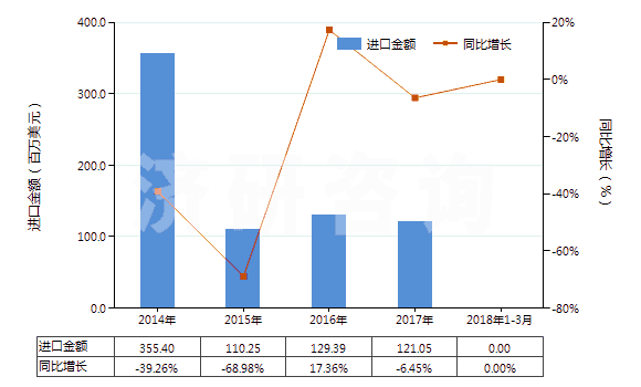 2014-2018年3月中國冶煉鋼鐵所產(chǎn)生的熔渣、浮渣、氧化皮等廢料(HS26190000)進(jìn)口總額及增速統(tǒng)計